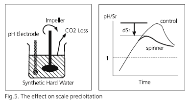 Fluid Dynamics 7